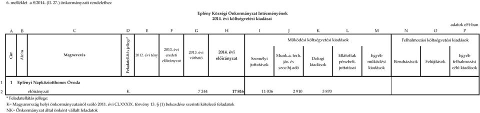 kiadások 2012. évi tény eredeti várható Személyi juttatások Munk.a. terh. jár. és szoc.hj.adó Dologi kiadások Ellátottak pénzbeli.