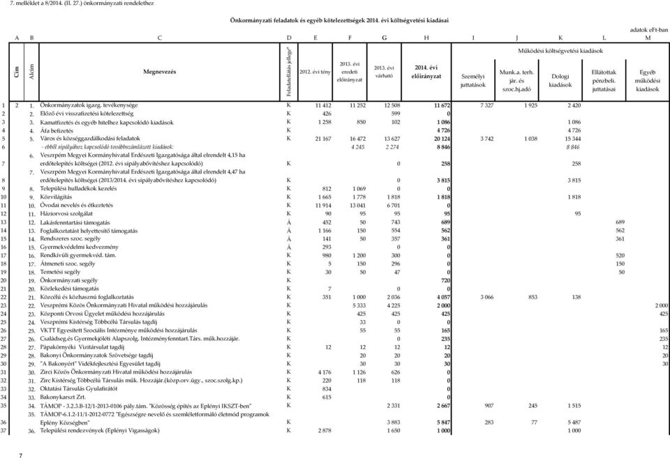 évi tény eredeti várható Személyi juttatások Munk.a. terh. jár. és szoc.hj.adó Dologi kiadások Ellátottak pénzbeli. juttatásai Egyéb működési kiadások 1 2 1. Önkormányzatok igazg.