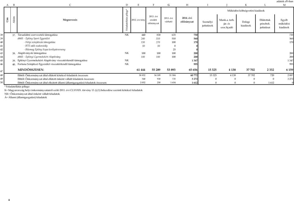 Társadalmi szervezetek támogatása NK 440 830 635 730 730 39 ebből: - Eplény Sport Egyesület 240 510 510 560 560 40 - Helyi színjátszás támogatása 150 270 100 170 170 41 - BTE sakk-szakosztály 50 50 0