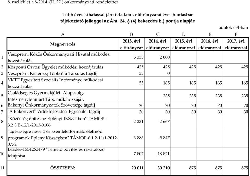 évi 1 Veszprémi Közös Önkormányzati Hivatal működési hozzájárulás 5 333 2 000 2 Központi Orvosi Ügyelet működési hozzájárulás 425 425 425 425 425 3 Veszprémi Kistérség Többcélú Társulás tagdíj 33 0 4