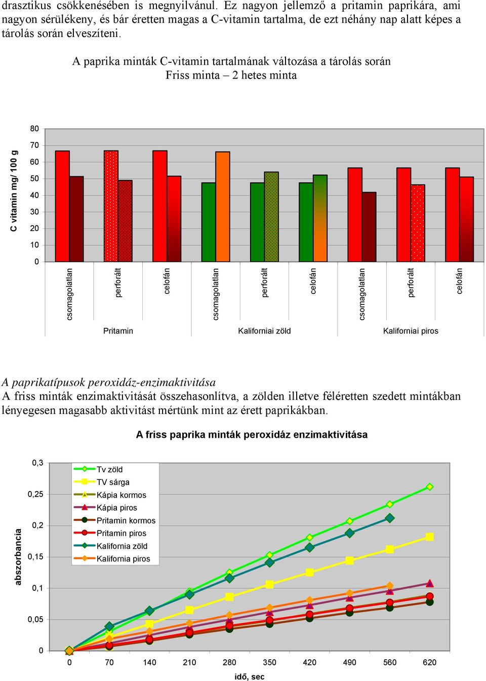 A paprika minták C-vitamin tartalmának változása a tárolás során Friss minta 2 hetes minta 8 7 6 5 4 3 2 1 C vitamin mg/ 1 g Pritamin Kaliforniai zöld Kaliforniai piros A paprikatípusok