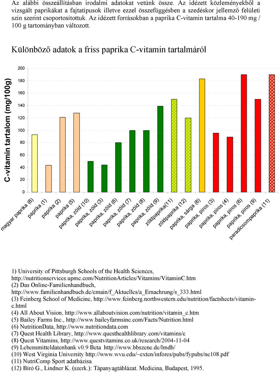 Az idézett forrásokban a paprika C-vitamin tartalma 4-19 mg / 1 g tartományban változott.
