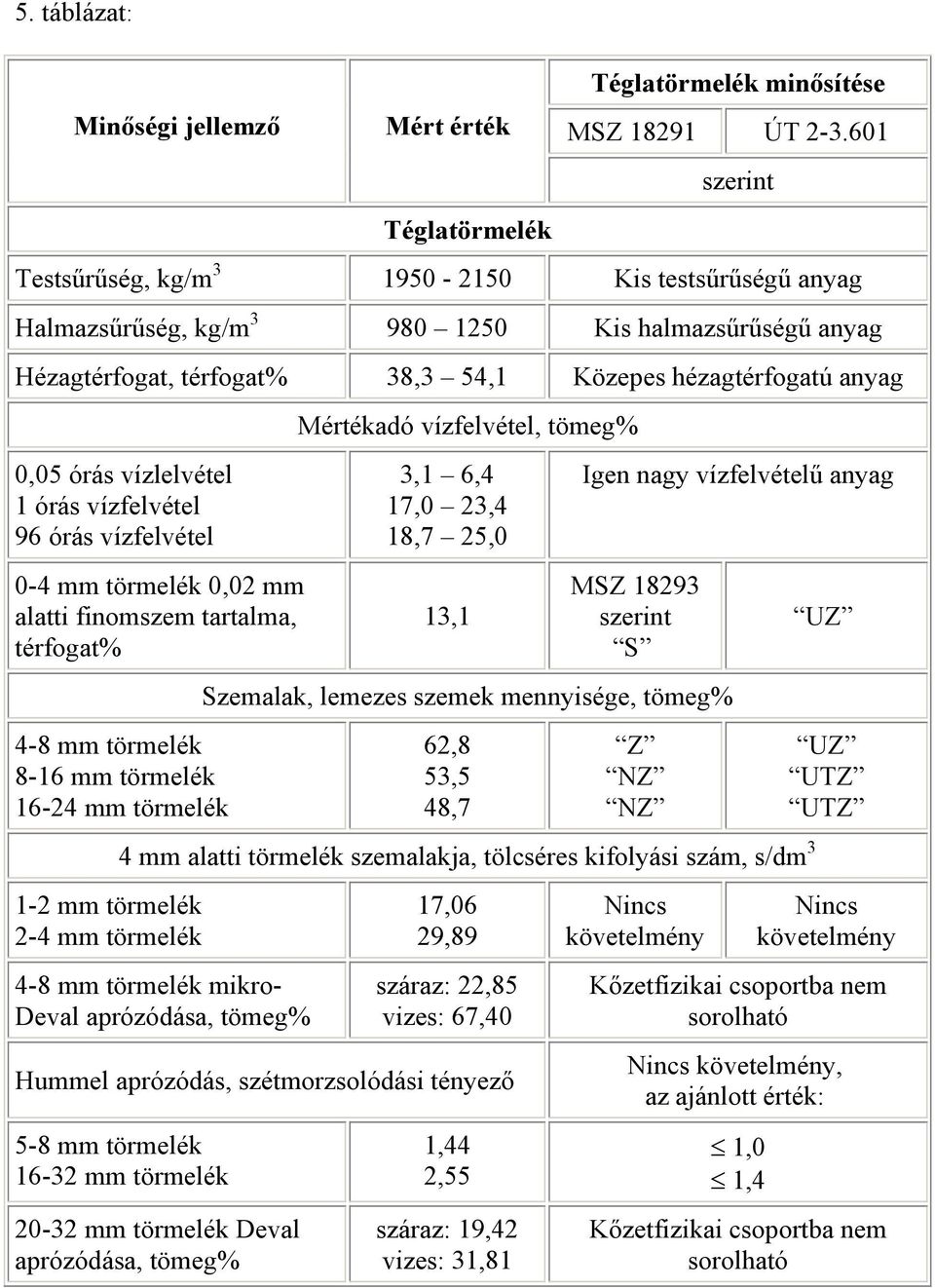 vízlelvétel 1 órás vízfelvétel 96 órás vízfelvétel 0-4 mm törmelék 0,02 mm alatti finomszem tartalma, térfogat% 4-8 mm törmelék 8-16 mm törmelék 16-24 mm törmelék 1-2 mm törmelék 2-4 mm törmelék