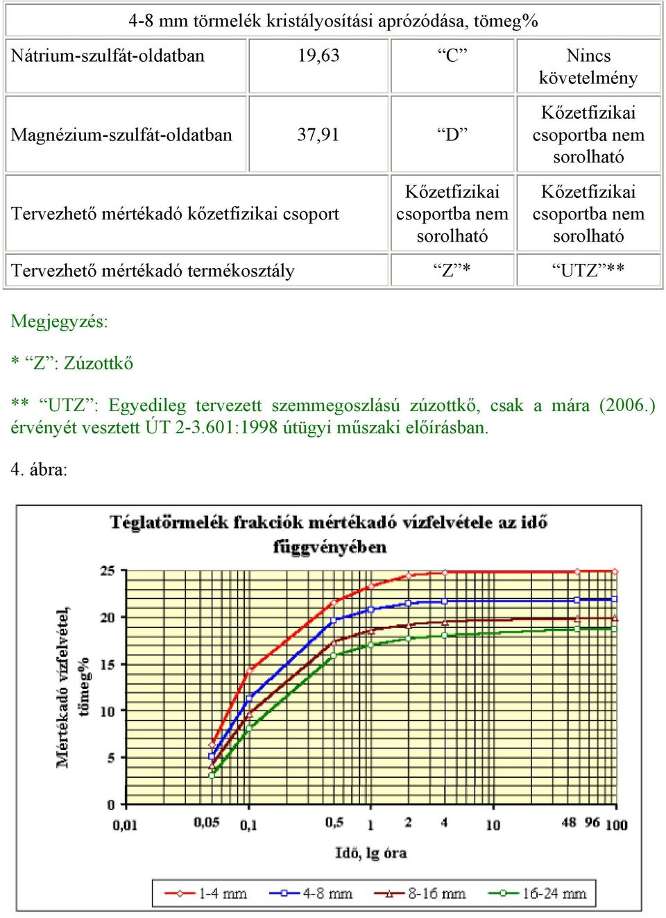 csoportba nem sorolható Kőzetfizikai csoportba nem sorolható Tervezhető mértékadó termékosztály Z * UTZ ** Megjegyzés: * Z :