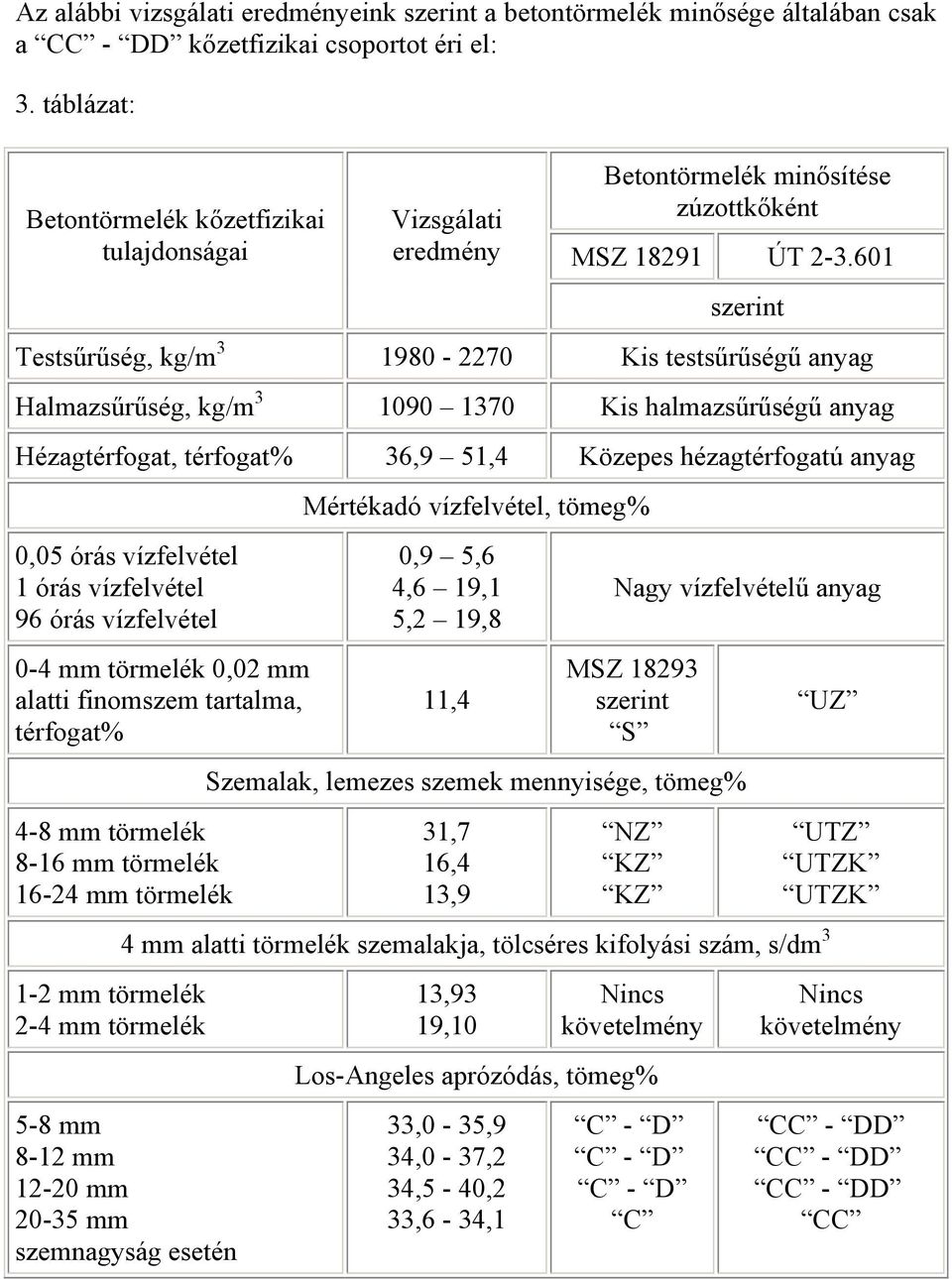 601 szerint Testsűrűség, kg/m 3 1980-2270 Kis testsűrűségű anyag Halmazsűrűség, kg/m 3 1090 1370 Kis halmazsűrűségű anyag Hézagtérfogat, térfogat% 36,9 51,4 Közepes hézagtérfogatú anyag 0,05 órás