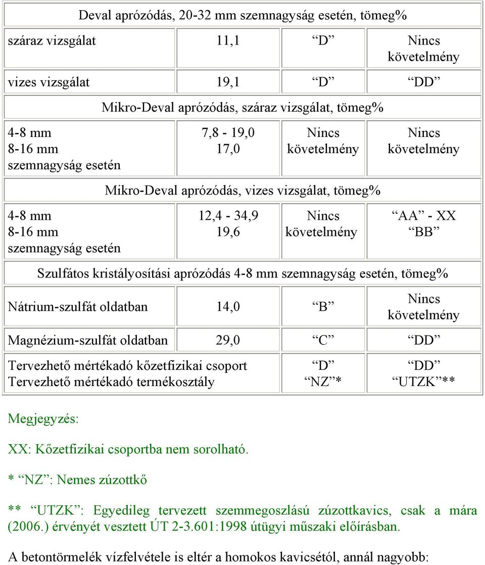 kristályosítási aprózódás 4-8 mm szemnagyság esetén, tömeg% Nátrium-szulfát oldatban 14,0 B Nincs követelmény Magnézium-szulfát oldatban 29,0 C DD Tervezhető mértékadó kőzetfizikai csoport Tervezhető