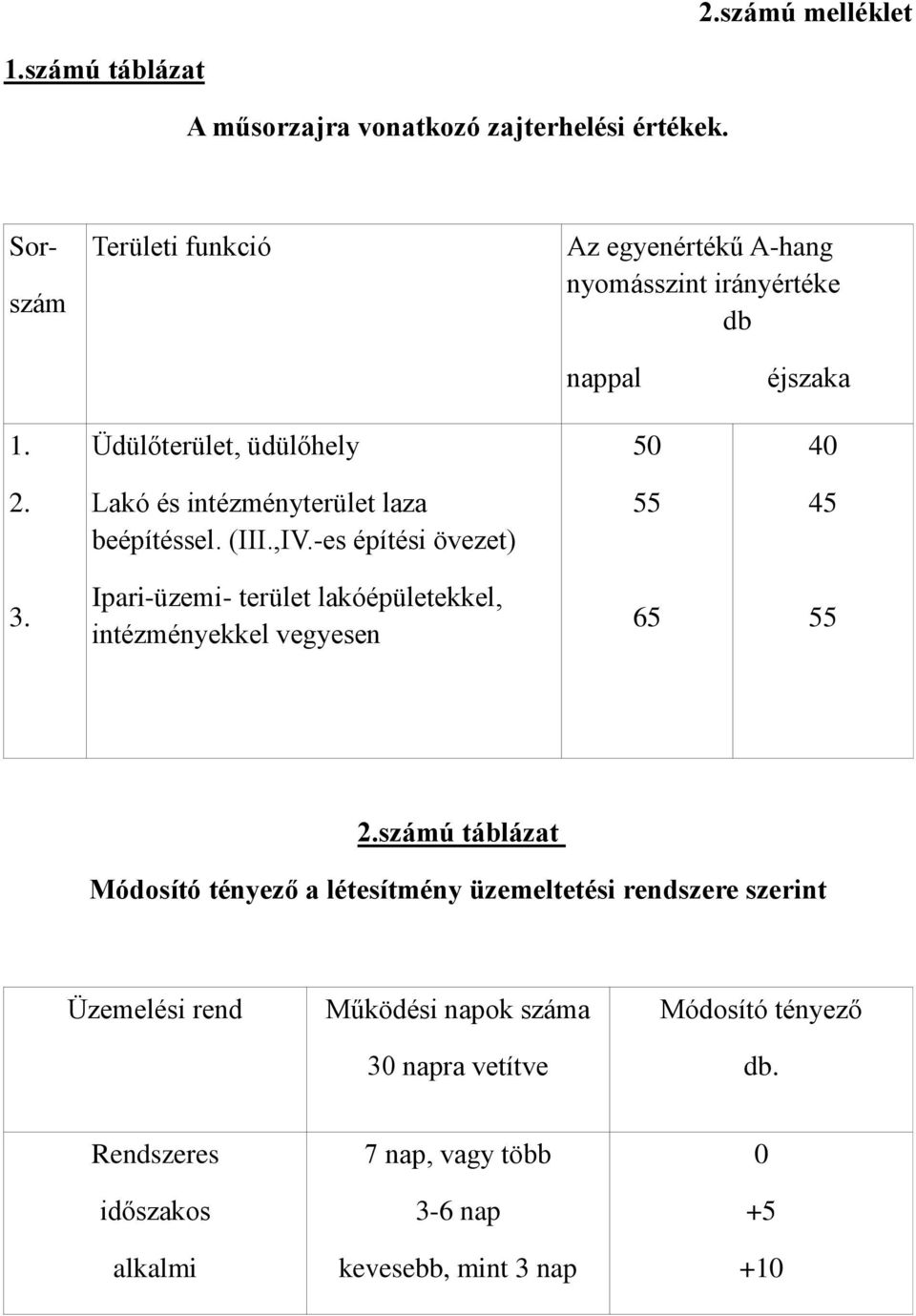 Lakó és intézményterület laza beépítéssel. (III.,IV.-es építési övezet) 55 45 3.