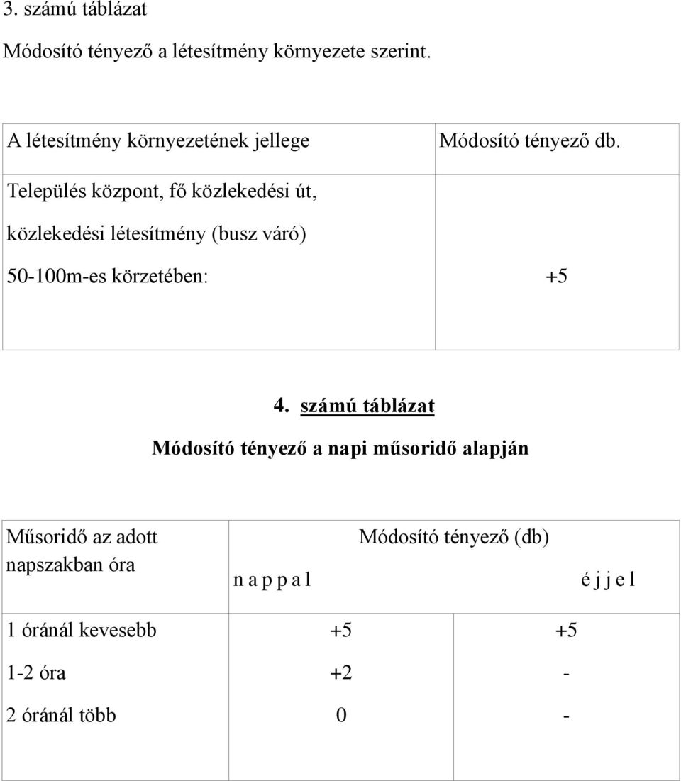 Település központ, fő közlekedési út, közlekedési létesítmény (busz váró) 50-100m-es körzetében: +5 4.