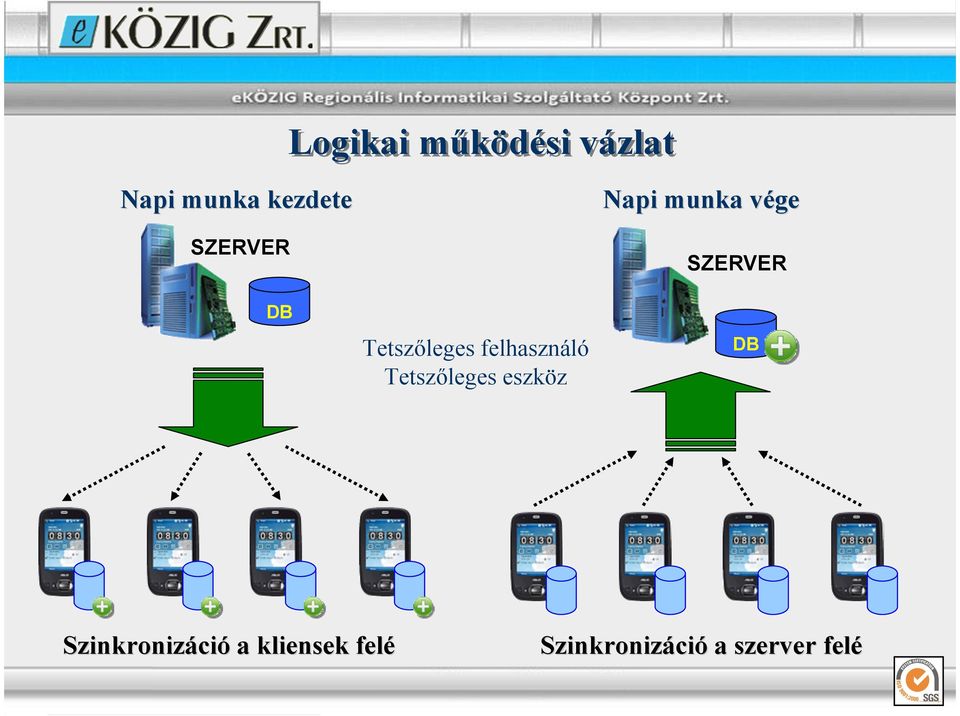 eszköz Napi munka végev SZERVER DB