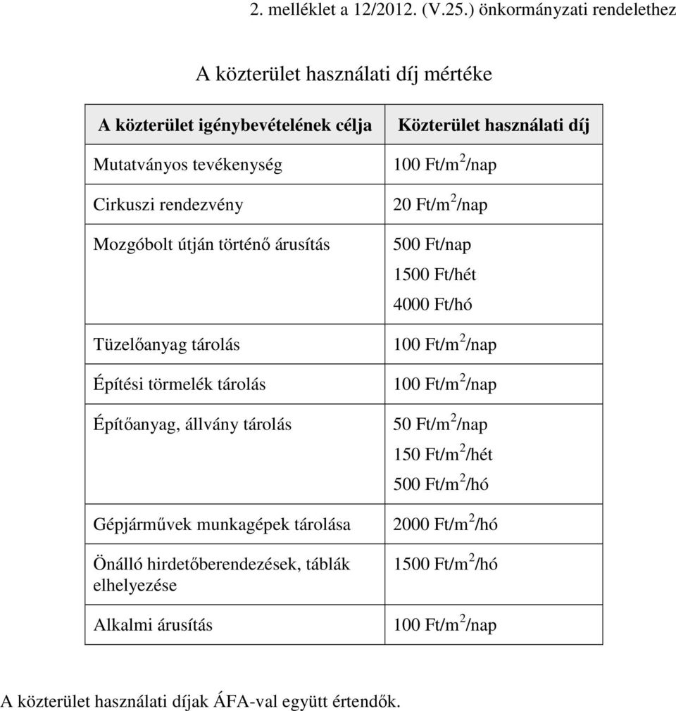 Mozgóbolt útján történő árusítás Tüzelőanyag tárolás Építési törmelék tárolás Építőanyag, állvány tárolás Gépjárművek munkagépek tárolása Önálló