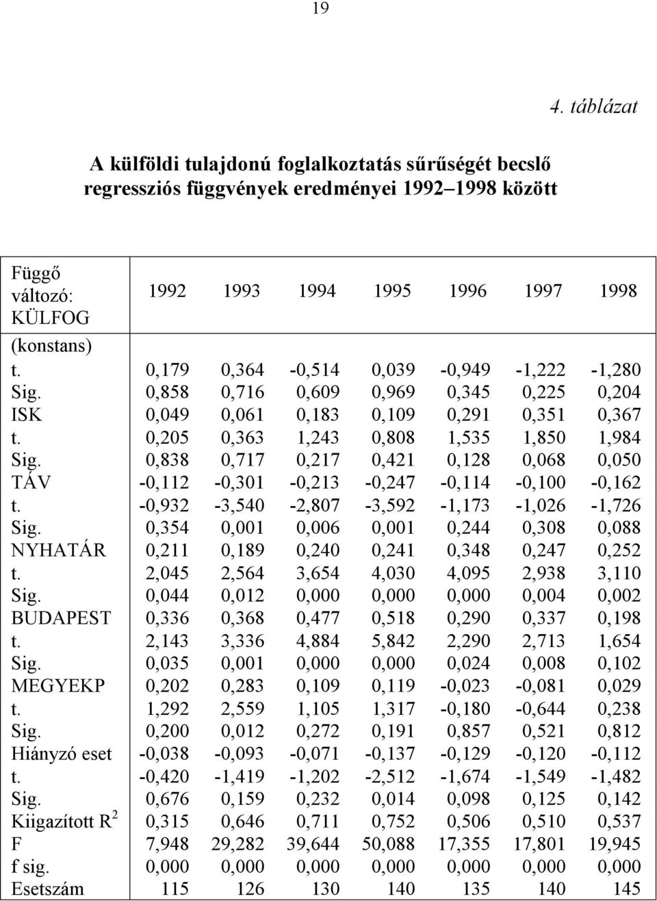 0,838 0,717 0,217 0,421 0,128 0,068 0,050 TÁV -0,112-0,301-0,213-0,247-0,114-0,100-0,162 t. -0,932-3,540-2,807-3,592-1,173-1,026-1,726 Sig.