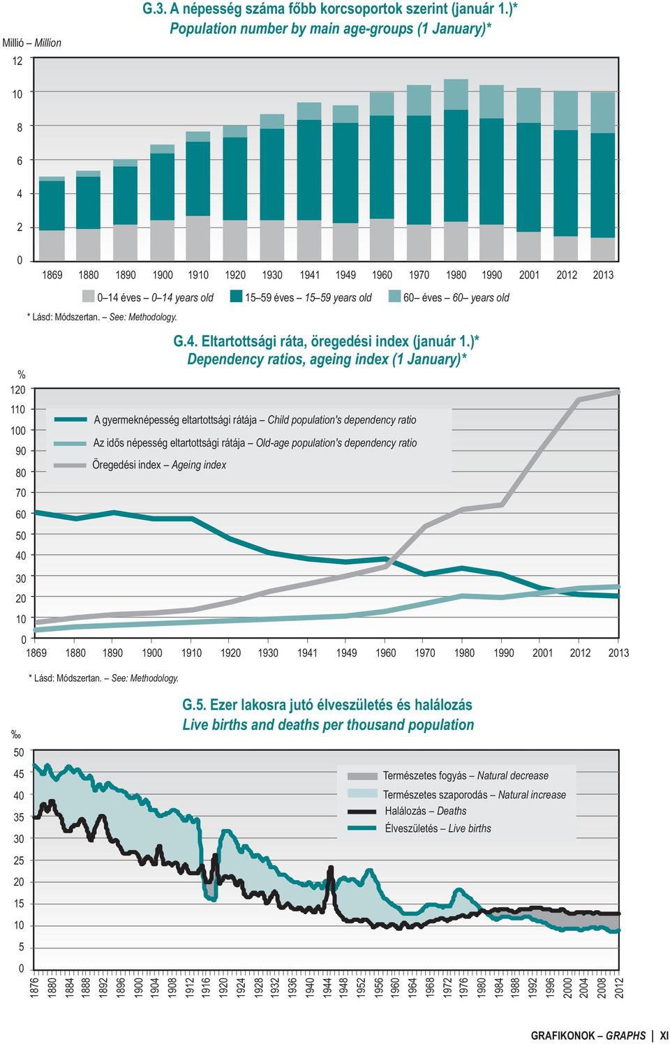 years old 15 59 éves 15 59 years old 60 éves 60 years old * Lásd: Módszertan. See: Methodology. G.4. Eltartottsági ráta, öregedési index (január 1.