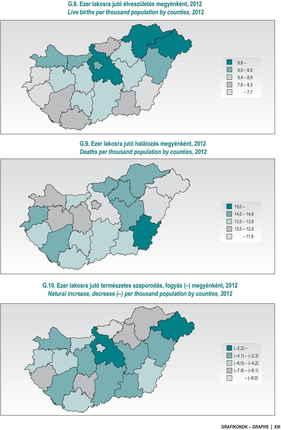 Ezer lakosra jutó halálozás megyénként, 2012 Deaths per thousand population by counties, 2012 15,0 14,0 14,9 13,0 13,9 12,0