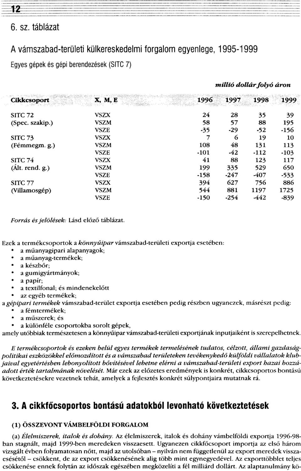 szakip.) VSZM 58 57 88 195 VSZE -35-29 -52-156 SITC 73 VSZX 7 6 19 10 (Fémmegm. g.