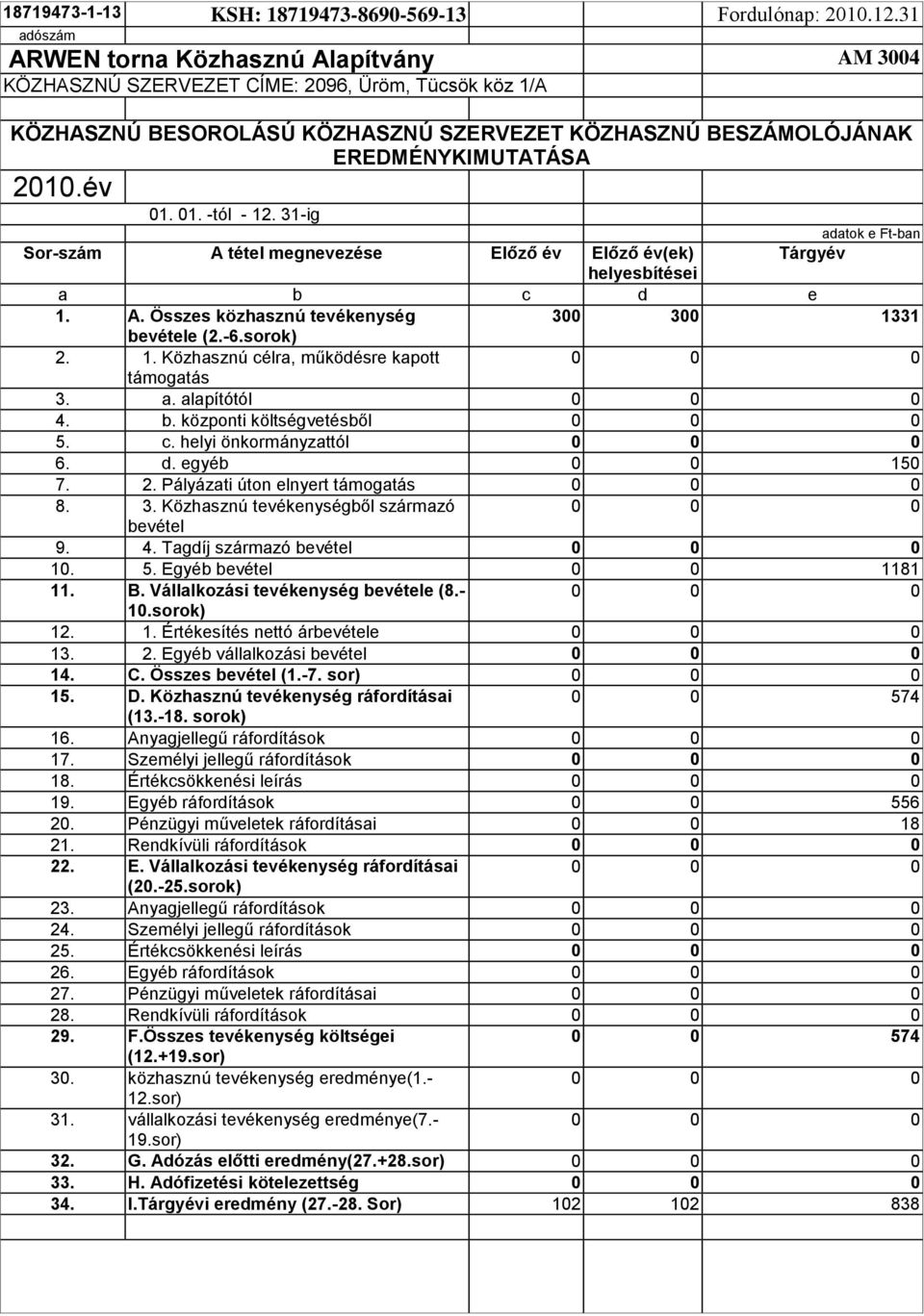 31-ig adatok e Ft-ban Sor-szám A tétel megnevezése Előző év Előző év(ek) Tárgyév helyesbítései a b c d e 1. A. Összes közhasznú tevékenység 3 3 1331 bevétele (2.-6.sorok) 2. 1. Közhasznú célra, működésre kapott támogatás 3.