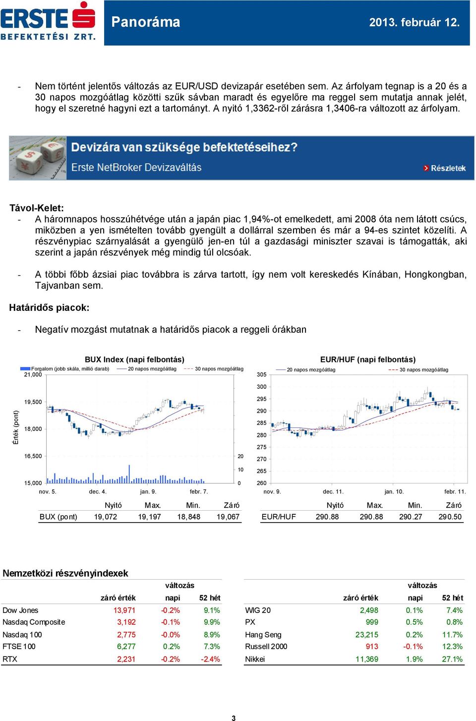 A nyitó 1,3362-ről zárásra 1,3406-ra változott az árfolyam.