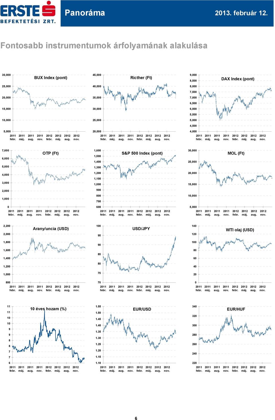 20,0 25,0 30,0 OTP (Ft) 0 Arany/uncia (USD) 8 1,0 1,2 1,4 1,6 1,8 2,0 2,2 USD/JPY 70 75 80 85 90 95 1 WTI olaj (USD) 0 20 40 60 80 1 120 140 10 éves