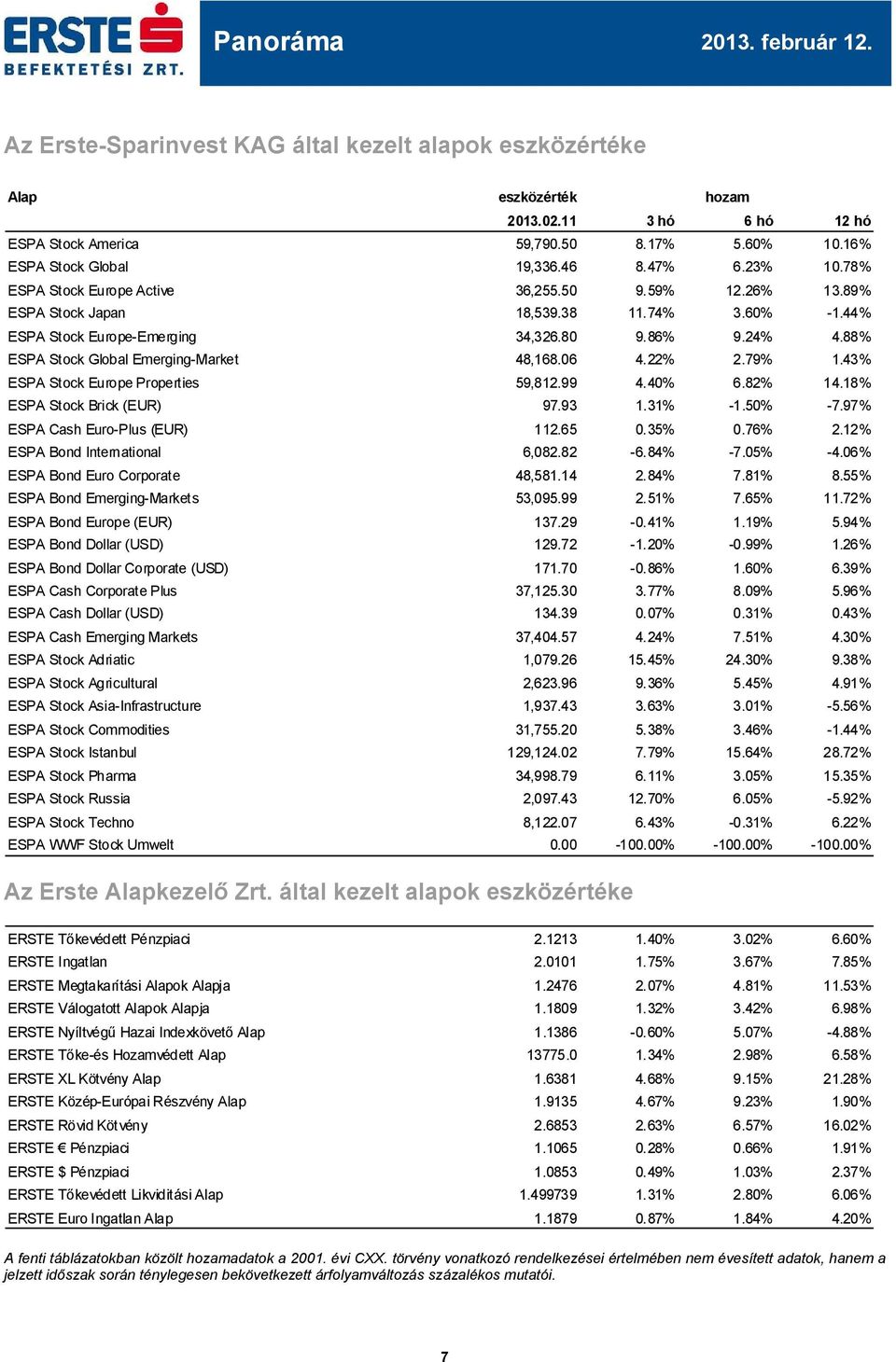 88% ESPA Stock Global Emerging-Market 48,168.06 4.22% 2.79% 1.43% ESPA Stock Europe Properties 59,812.99 4.40% 6.82% 14.18% ESPA Stock Brick (EUR) 97.93 1.31% -1.50% -7.