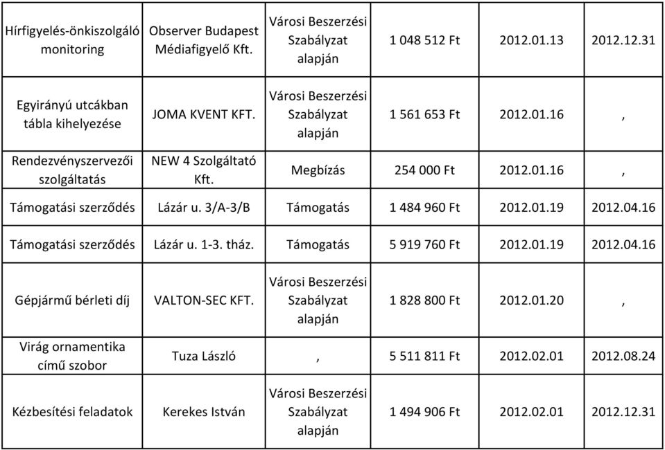 3/A-3/B Támogatás 1 484 960 Ft 2012.01.19 2012.04.16 szerződés Lázár u. 1-3. tház. Támogatás 5 919 760 Ft 2012.01.19 2012.04.16 Gépjármű bérleti díj VALTON-SEC KFT.