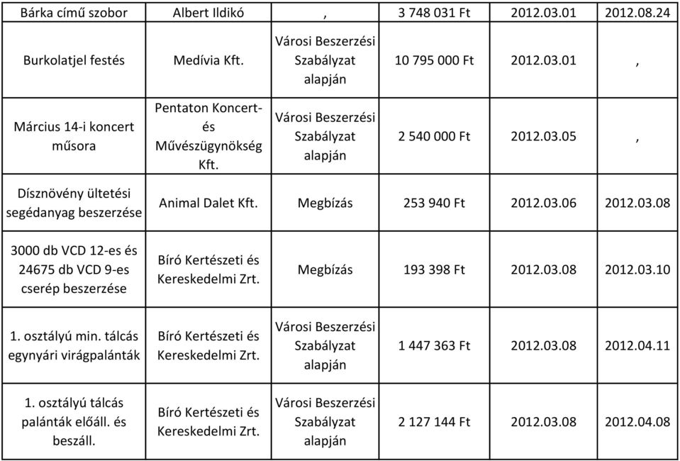 Megbízás 193 398 Ft 2012.03.08 2012.03.10 1. osztályú min. tálcás egynyári virágpalánták Bíró Kertészeti és Kereskedelmi Zrt. 1 447 363 Ft 2012.03.08 2012.04.11 1.