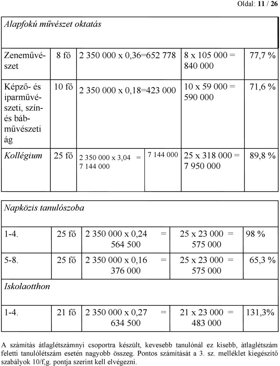 25 fő 2 350 000 x 0,24 = 564 500 25 x 23 000 = 575 000 98 % 5-8. 25 fő 2 350 000 x 0,16 = 376 000 25 x 23 000 = 575 000 65,3 % Iskolaotthon 1-4.