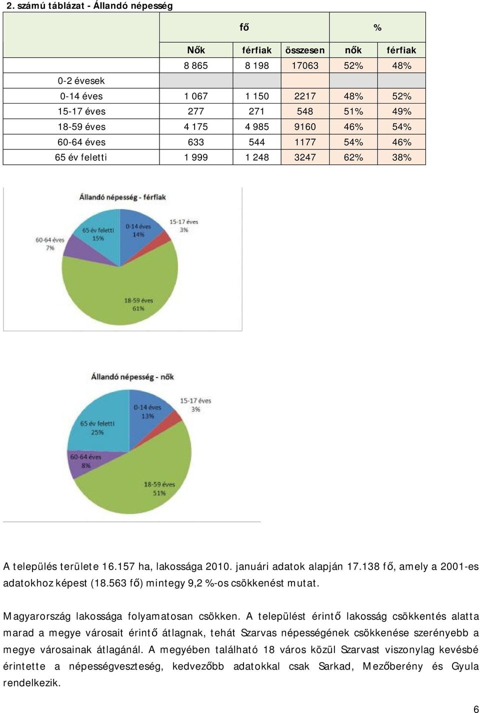 138 fő, amely a 2001-es adatokhoz képest (18.563 fő) mintegy 9,2 %-os csökkenést mutat. Magyarország lakossága folyamatosan csökken.