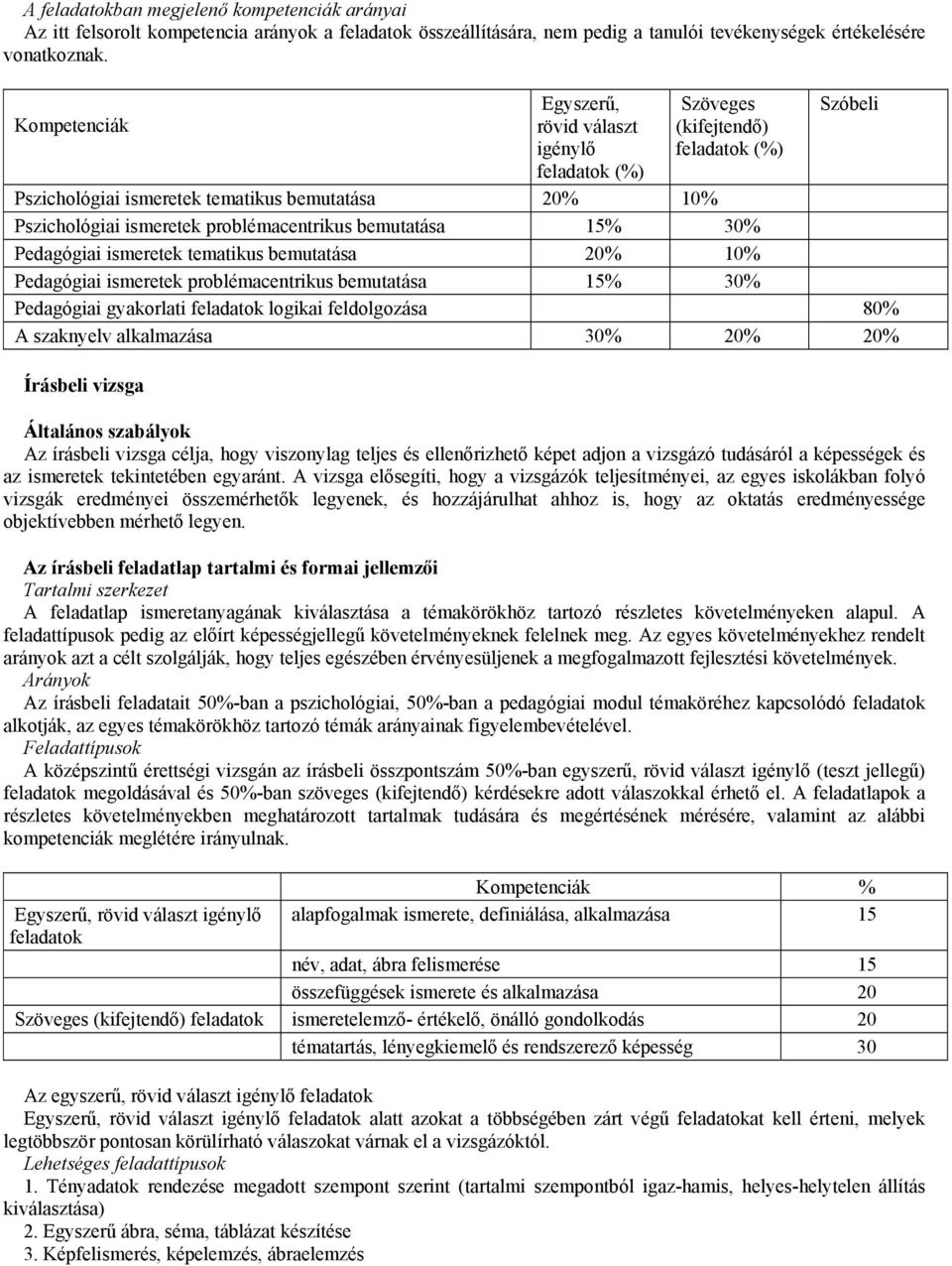 bemutatása 15% 30% Pedagógiai ismeretek tematikus bemutatása 20% 10% Pedagógiai ismeretek problémacentrikus bemutatása 15% 30% Pedagógiai gyakorlati feladatok logikai feldolgozása 80% A szaknyelv