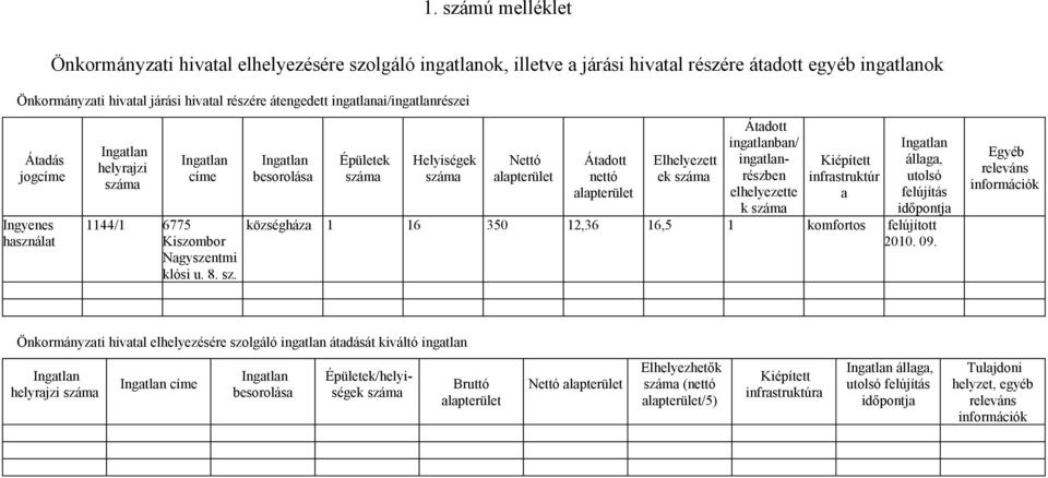 besorolása Épületek Helyiségek Nettó alapterület Átadott nettó alapterület Elhelyezett ek Átadott ingatlanban/ ingatlanrészben elhelyezette k Kiépített infrastruktúr a állaga, utolsó felújítás