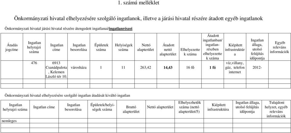 besorolása Épületek Helyiségek Nettó alapterület Átadott nettó alapterület Elhelyezette k Átadott ingatlanban/ ingatlanrészben elhelyezette k városháza 1 11 263,42 14,43 16 fő 1 fő Kiépített