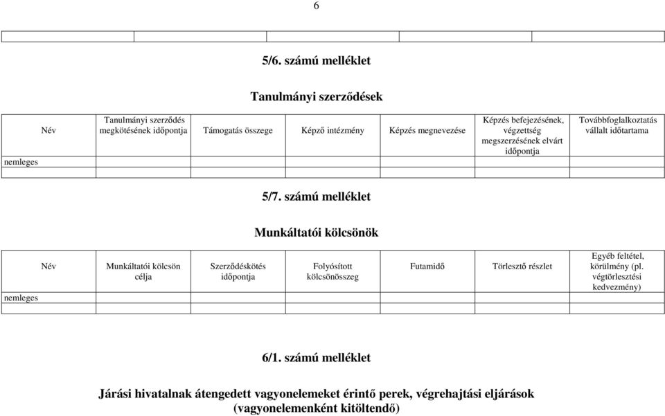 befejezésének, végzettség megszerzésének elvárt Továbbfoglalkoztatás vállalt időtartama 5/7.