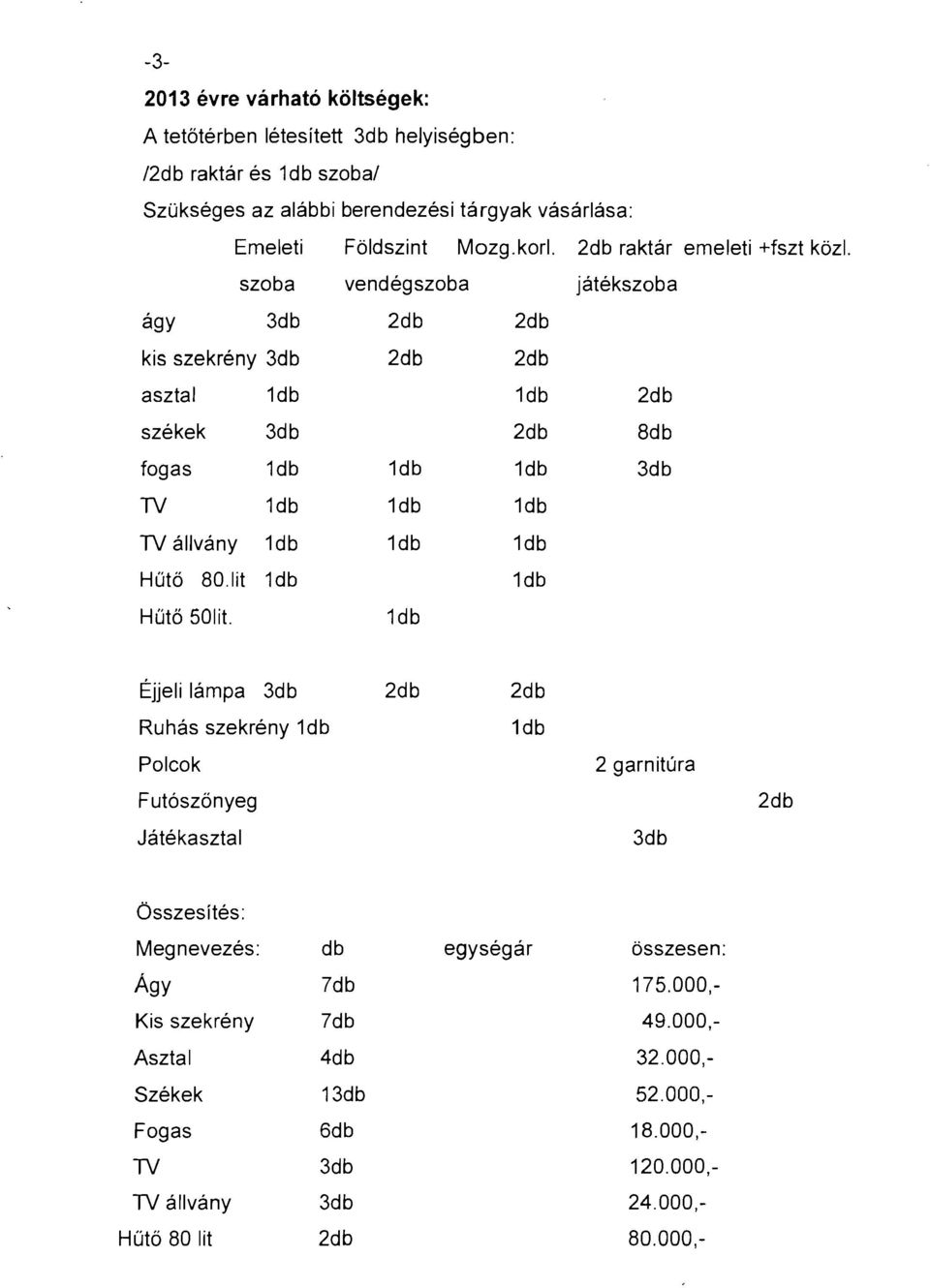 szoba vendegszoba jatekszoba agy 3db 2db 2db kis szekreny 3db 2db 2db asztal 1db 1db 2db szekek 3db 2db 8db togas 1db 1db 1db 3db TV 1db 1db 1db TV allvany 1db 1db 1db Huto 80.