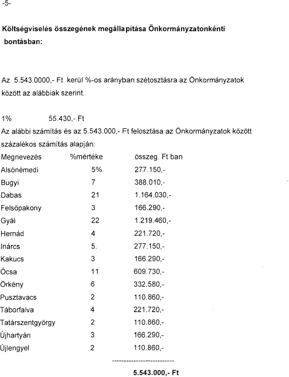 000,- Ft felosztasa az Onkormanyzatok kozott szazalekos szamitas alapjan: Meqnevezes %merteke Alsonernedi 5% Bugyi 7 Dabas 21 Fels6pakony 3 Gyal 22 Hemad 4 lnarcs