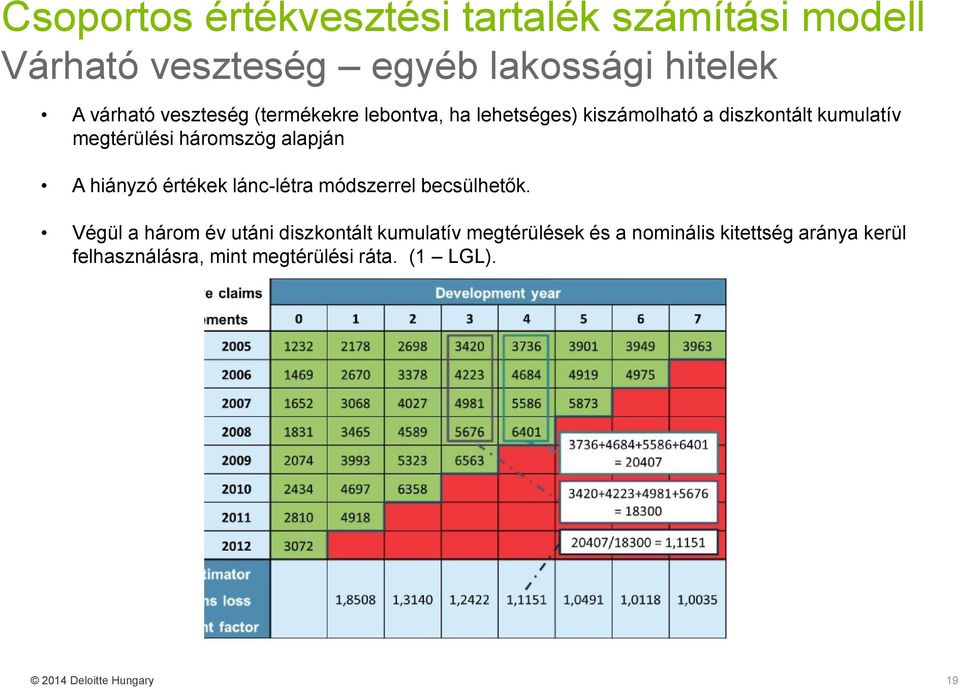 háromszög alapján A hiányzó értékek lánc-létra módszerrel becsülhetők.