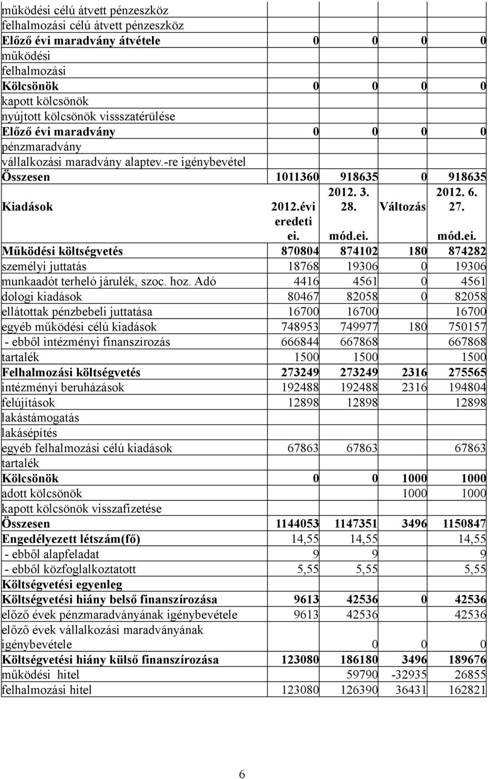 mód.ei. mód.ei. Működési költségvetés 870804 874102 180 874282 személyi juttatás 18768 19306 0 19306 munkaadót terheló járulék, szoc. hoz.