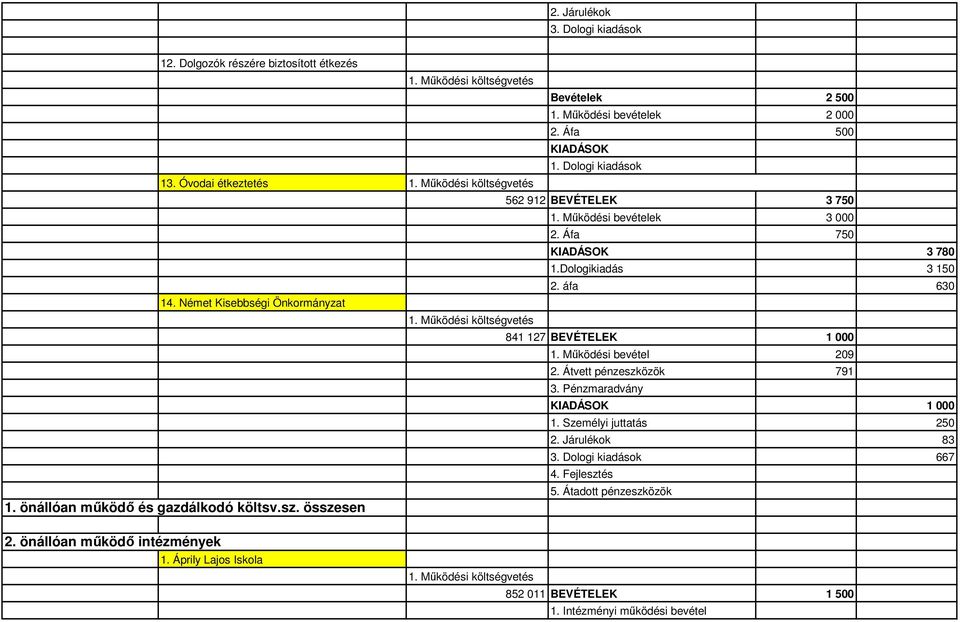 Működési költségvetés 841 127 BEVÉTELEK 1 000 1. Működési bevétel 209 2. Átvett pénzeszközök 791 3. Pénzmaradvány KIADÁSOK 1 000 1. Személyi juttatás 250 2. Járulékok 83 3. Dologi kiadások 667 4.