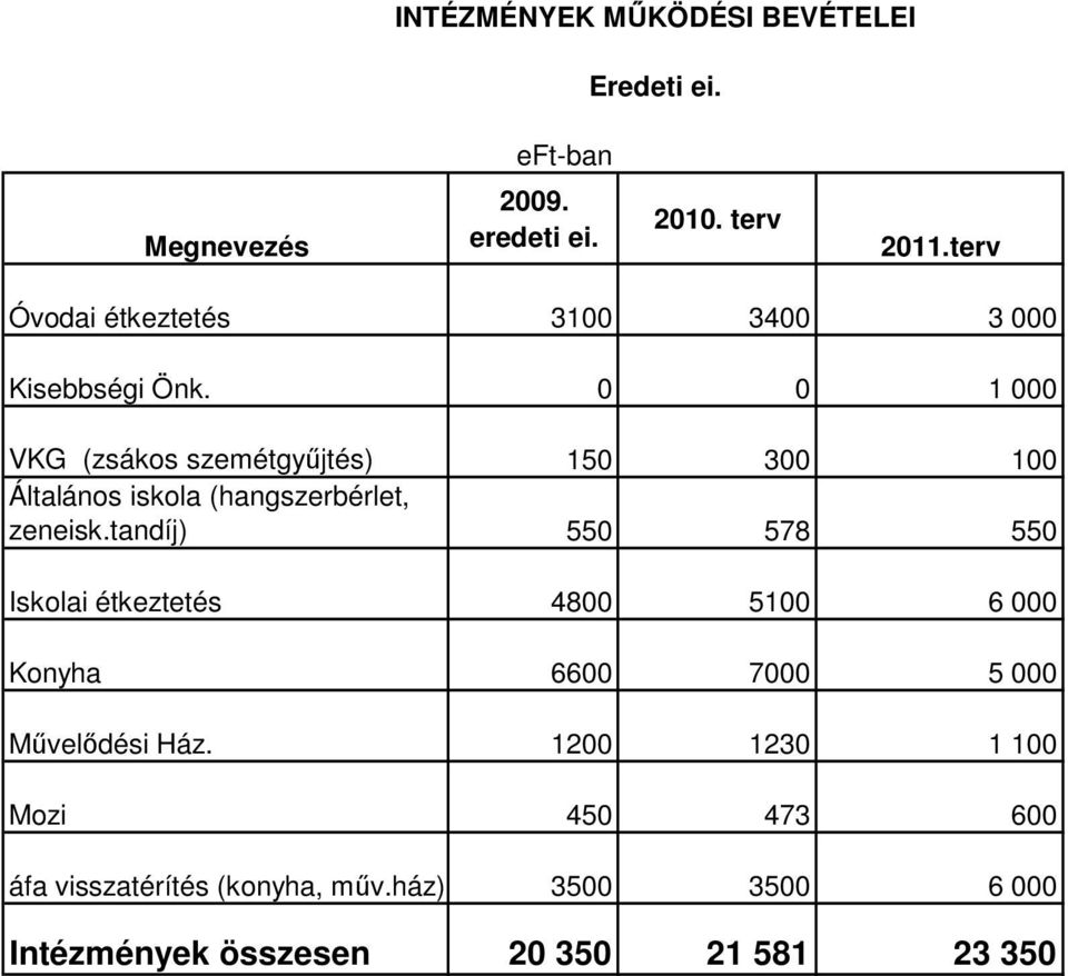 0 0 1 000 VKG (zsákos szemétgyűjtés) 150 300 100 Általános iskola (hangszerbérlet, zeneisk.