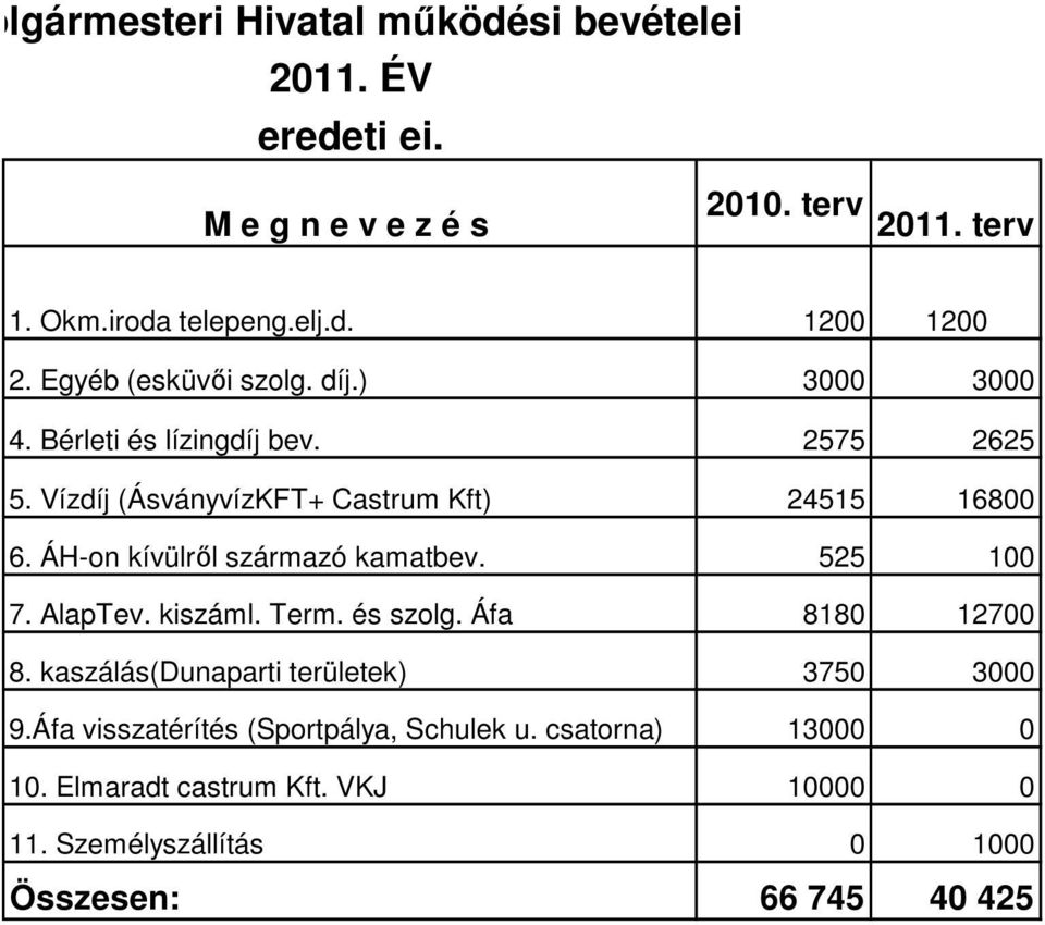 ÁH-on kívülről származó kamatbev. 525 100 7. AlapTev. kiszáml. Term. és szolg. Áfa 8180 12700 8. kaszálás(dunaparti területek) 3750 3000 9.