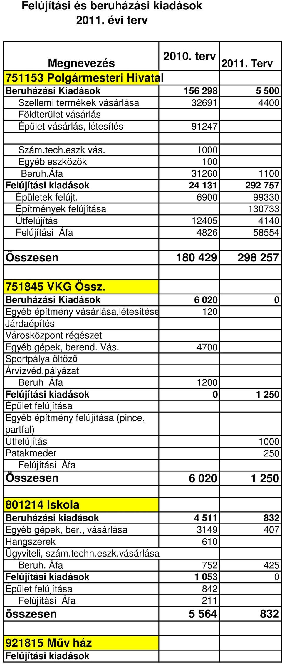 1000 Egyéb eszközök 100 Beruh.Áfa 31260 1100 Felújítási kiadások 24 131 292 757 Épületek felújt.