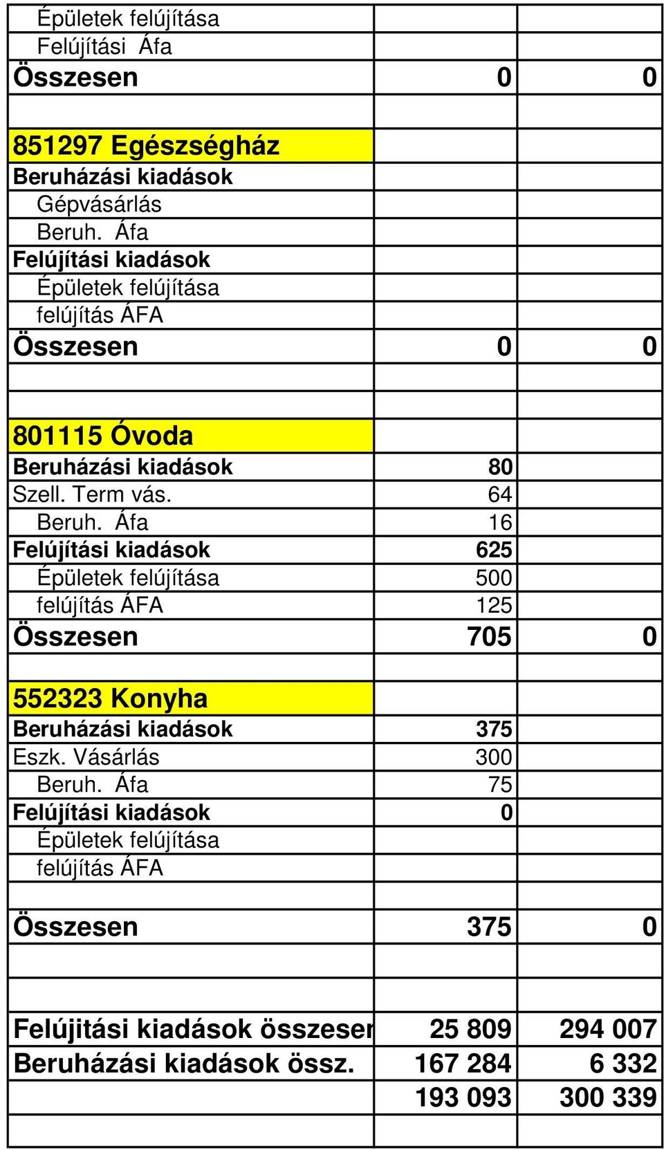 Áfa 16 Felújítási kiadások 625 Épületek felújítása 500 felújítás ÁFA 125 Összesen 705 0 552323 Konyha Beruházási kiadások 375 Eszk.