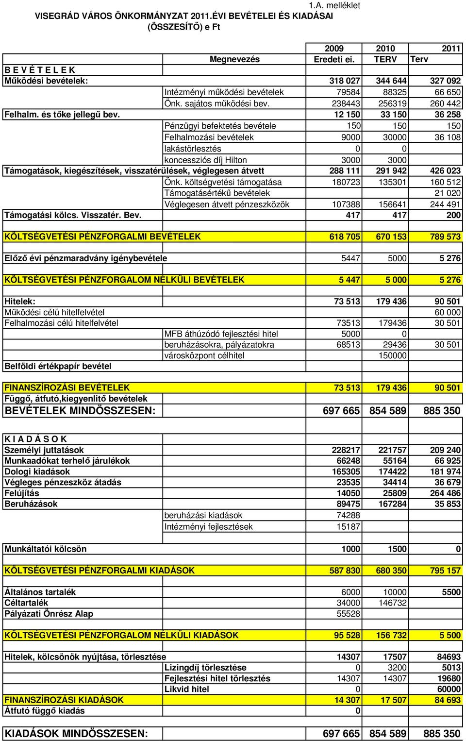 238443 256319 260 442 12 150 33 150 36 258 Pénzügyi befektetés bevétele 150 150 150 Felhalmozási bevételek 9000 30000 36 108 lakástörlesztés 0 0 koncessziós díj Hilton 3000 3000 288 111 291 942 426