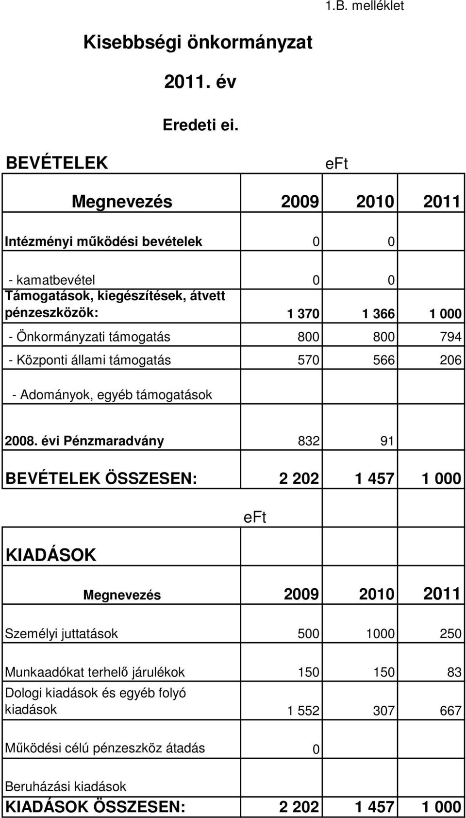 Önkormányzati támogatás 800 800 794 - Központi állami támogatás 570 566 206 - Adományok, egyéb támogatások 2008.