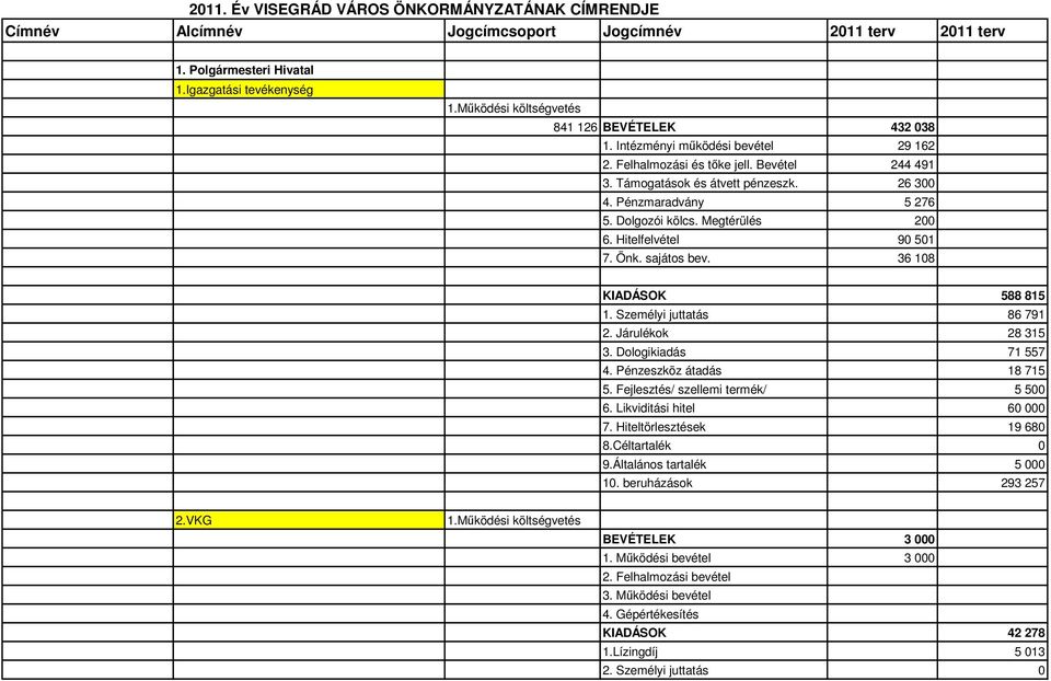 Dolgozói kölcs. Megtérülés 200 6. Hitelfelvétel 90 501 7. Önk. sajátos bev. 36 108 KIADÁSOK 588 815 1. Személyi juttatás 86 791 2. Járulékok 28 315 3. Dologikiadás 71 557 4.