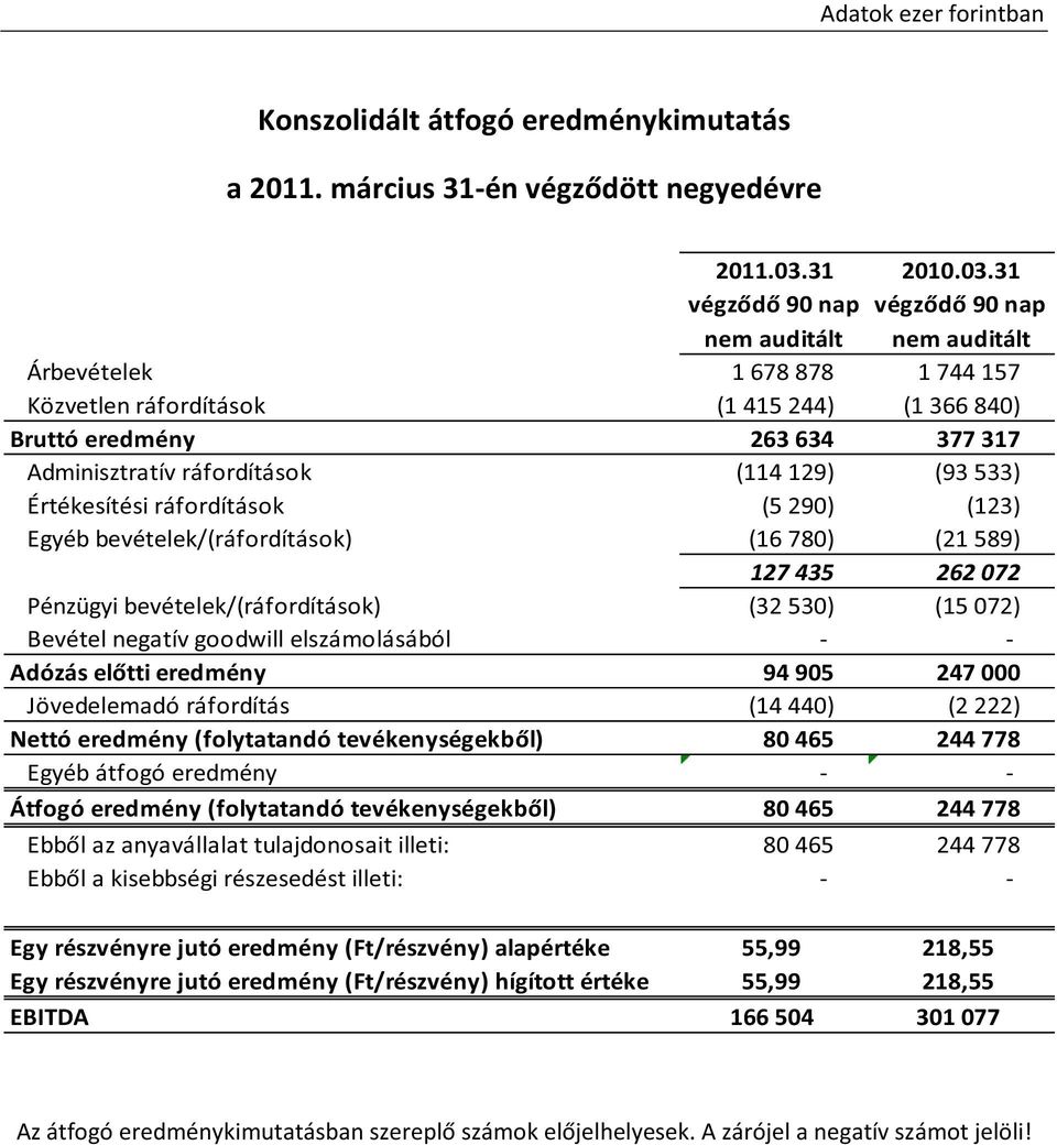 31 végzd90nap nemauditált nemauditált Árbevételek 1678878 1744157 Közvetlenráfordítások (1415244) (1366840) Bruttóeredmény 263634 377317 Adminisztratívráfordítások (114129) (93533)