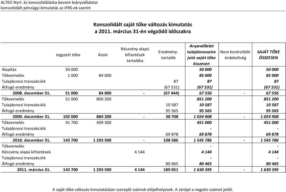 ÖSSZESEN Alapítás 50 000 50 000 50 000 Tőkeemelés 1 000 84 000 85 000 85 000 Tulajdonosi tranzakciók 87 87 87 Átfogó eredmény (67 531) (67 531) (67 531) 2008. december 31.