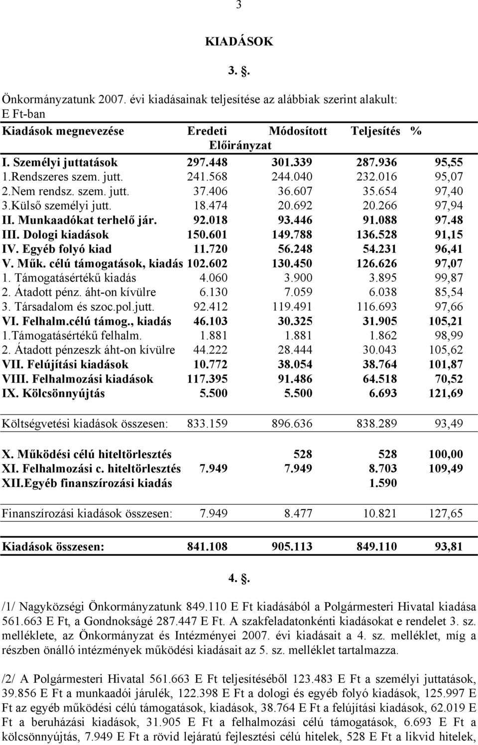 Munkaadókat terhelő jár. 92.018 93.446 91.088 97.48 III. Dologi kiadások 150.601 149.788 136.528 91,15 IV. Egyéb folyó kiad 11.720 56.248 54.231 96,41 V. Műk. célú támogatások, kiadás 102.602 130.