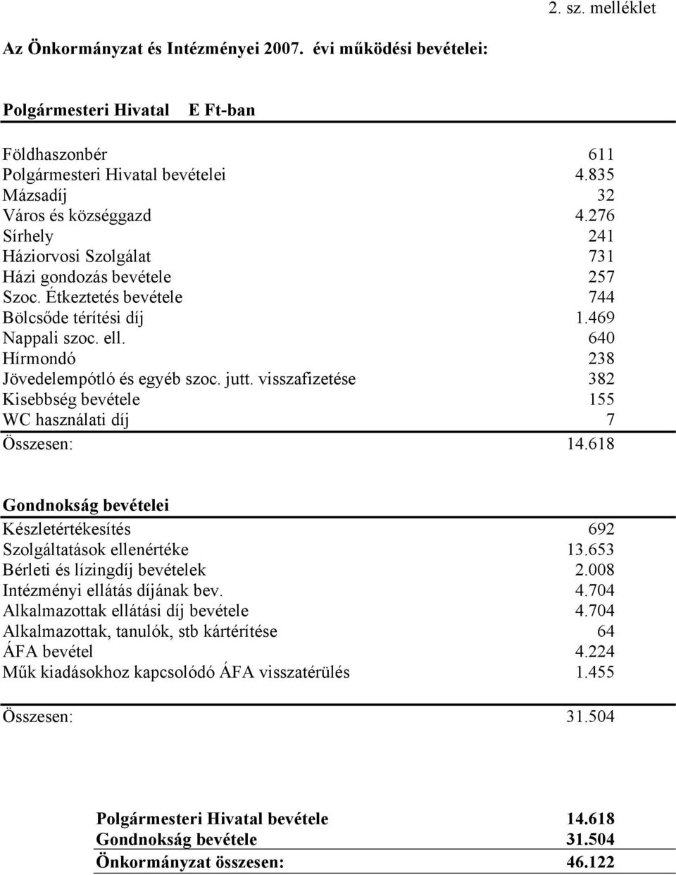 visszafizetése 382 Kisebbség bevétele 155 WC használati díj 7 Összesen: 14.618 Gondnokság bevételei Készletértékesítés 692 Szolgáltatások ellenértéke 13.653 Bérleti és lízingdíj bevételek 2.