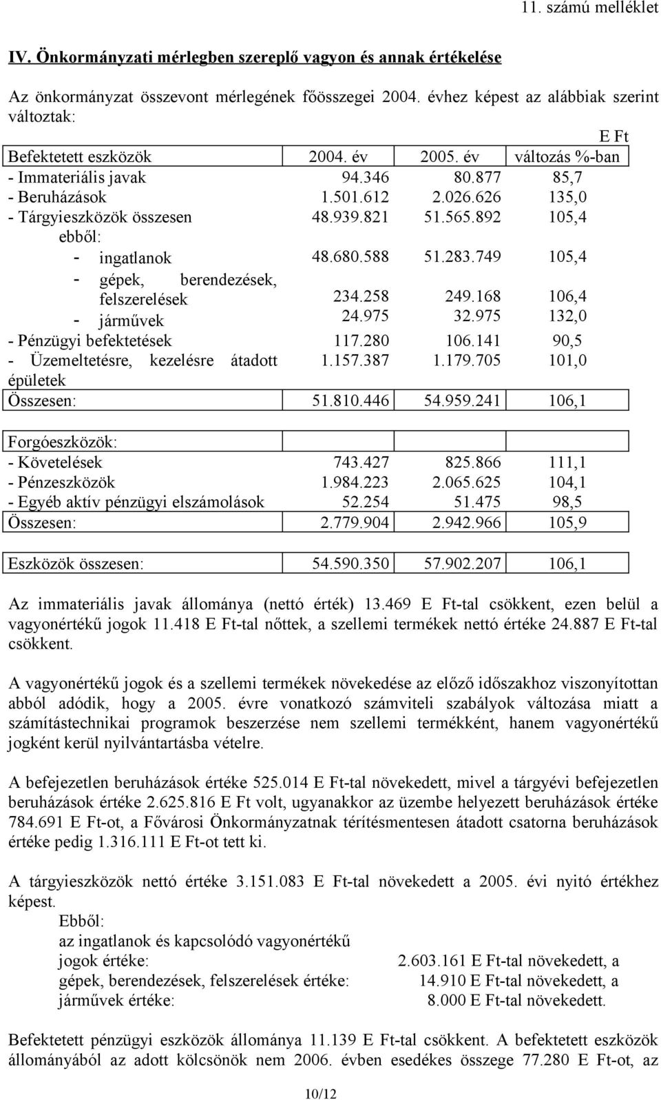 892 105,4 ebből: - ingatlanok - gépek, berendezések, felszerelések - járművek 48.680.588 234.258 24.975 51.283.749 249.168 32.975 105,4 106,4 132,0 - Pénzügyi befektetések 117.280 106.