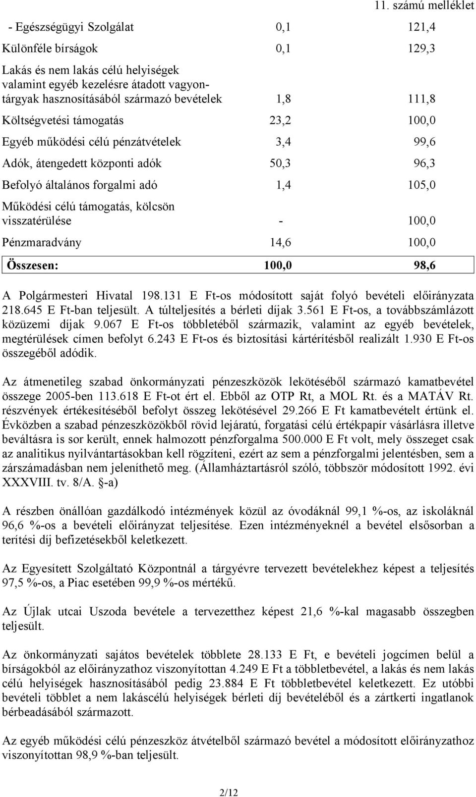 visszatérülése - 100,0 Pénzmaradvány 14,6 100,0 Összesen: 100,0 98,6 A Polgármesteri Hivatal 198.131 E Ft-os módosított saját folyó bevételi előirányzata 218.645 E Ft-ban teljesült.