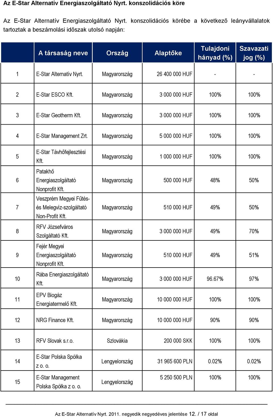 Magyarország 26 400 000 HUF - - 2 E-Star ESCO Kft. Magyarország 3 000 000 HUF 100% 100% 3 E-Star Geotherm Kft. Magyarország 3 000 000 HUF 100% 100% 4 E-Star Management Zrt.