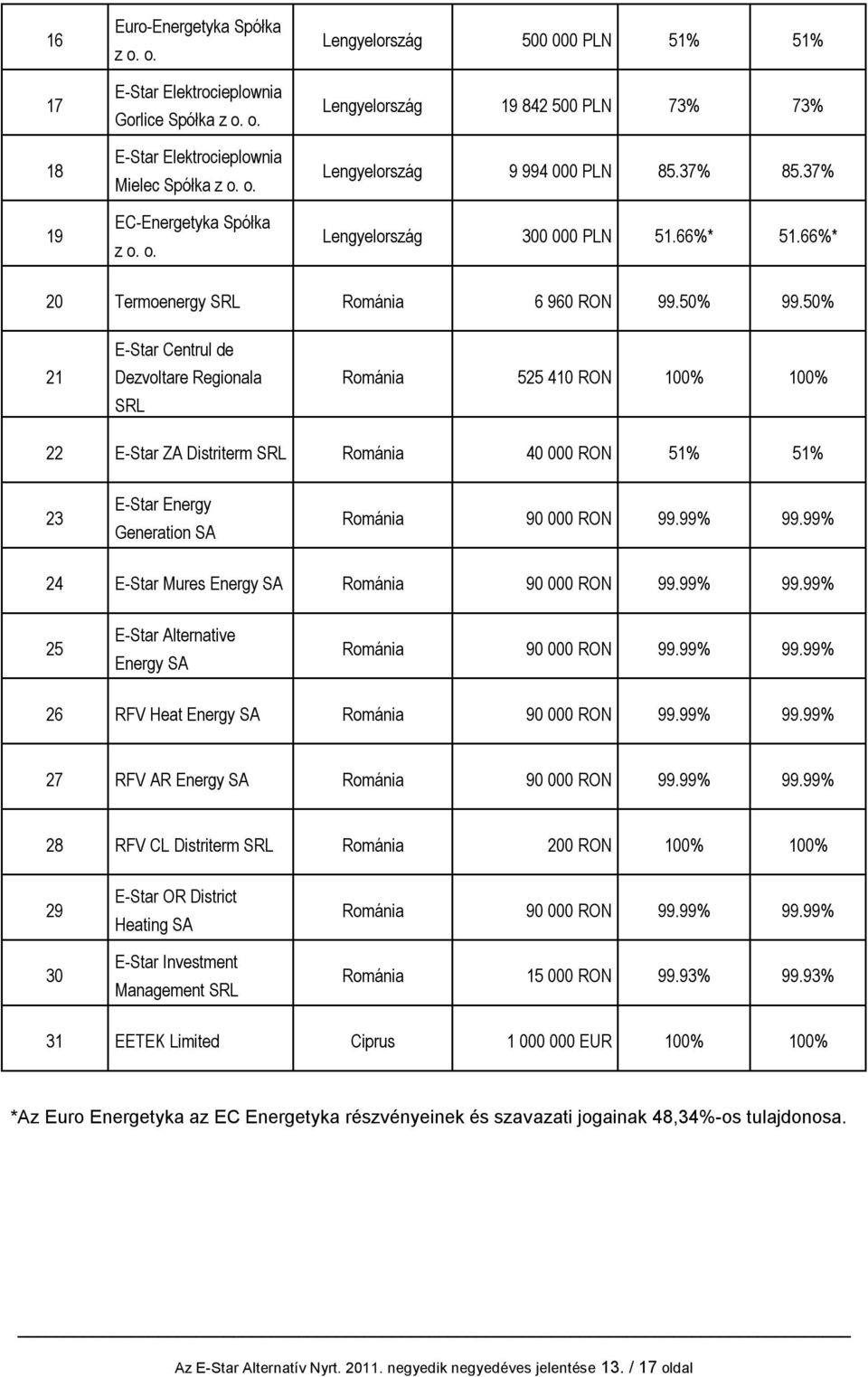 50% 21 E-Star Centrul de Dezvoltare Regionala SRL Románia 525 410 RON 100% 100% 22 E-Star ZA Distriterm SRL Románia 40 000 RON 51% 51% 23 E-Star Energy Generation SA Románia 90 000 RON 99.99% 99.